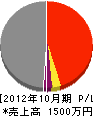 小川興業 損益計算書 2012年10月期