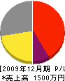 渋川園芸市場 損益計算書 2009年12月期