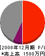 田原組 損益計算書 2008年12月期