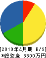 熊田原工務店 貸借対照表 2010年4月期
