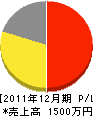 長門一磨タタミ総本店 損益計算書 2011年12月期