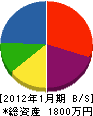 豊徳通電 貸借対照表 2012年1月期