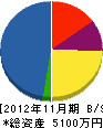 板谷設備工業 貸借対照表 2012年11月期