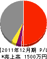 アイユー 損益計算書 2011年12月期