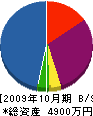 うりた重機興業 貸借対照表 2009年10月期