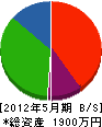 川久保興業所 貸借対照表 2012年5月期