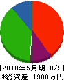 川久保興業所 貸借対照表 2010年5月期