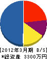 前田設備工業 貸借対照表 2012年3月期