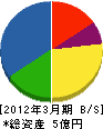 熊本市管工事（同） 貸借対照表 2012年3月期