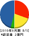 福寿建設 貸借対照表 2010年8月期