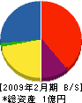 富士濾水機 貸借対照表 2009年2月期