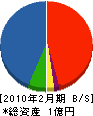 斉藤工務店 貸借対照表 2010年2月期
