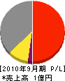 東京環境プラント 損益計算書 2010年9月期
