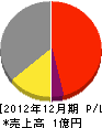 松江電水工業 損益計算書 2012年12月期