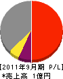 湖南電設 損益計算書 2011年9月期