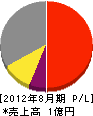 岡田電業社 損益計算書 2012年8月期
