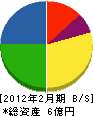 日本空調サービス工業 貸借対照表 2012年2月期