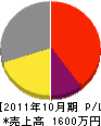 平田電設工事 損益計算書 2011年10月期