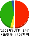 藤永土木 貸借対照表 2009年8月期