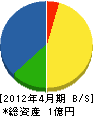 福岡重機センター 貸借対照表 2012年4月期