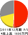 木村木工所 損益計算書 2011年12月期
