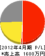 岡山電機商会 損益計算書 2012年4月期