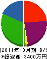 富士造園土木 貸借対照表 2011年10月期