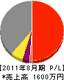 中沢工務店 損益計算書 2011年8月期