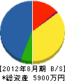 萩原造園土木 貸借対照表 2012年8月期