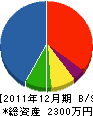 守田造園土木 貸借対照表 2011年12月期
