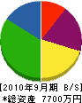 釜田組 貸借対照表 2010年9月期