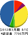 吉野清掃商事 貸借対照表 2012年3月期