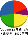 富山管工 貸借対照表 2009年12月期