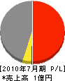前田開発 損益計算書 2010年7月期