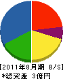 長福 貸借対照表 2011年8月期