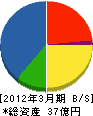 ＪＦＥ西日本ジーエス 貸借対照表 2012年3月期