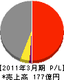 東京電設サービス 損益計算書 2011年3月期