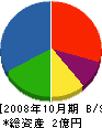 三徳興産 貸借対照表 2008年10月期