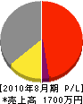 松本造園 損益計算書 2010年8月期