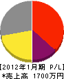 前田電気 損益計算書 2012年1月期