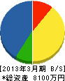丸弘佐々木電設 貸借対照表 2013年3月期