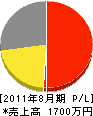 平井建設 損益計算書 2011年8月期