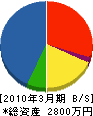 日本ビルディングコンサルタント 貸借対照表 2010年3月期