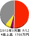 細田建設 損益計算書 2012年3月期