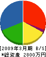 木村興業 貸借対照表 2009年3月期