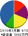 須藤設備 貸借対照表 2010年3月期