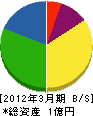下川都市企画 貸借対照表 2012年3月期