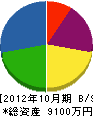 川北技建 貸借対照表 2012年10月期