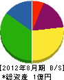 山崎産業 貸借対照表 2012年8月期
