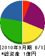 内田工務店 貸借対照表 2010年9月期